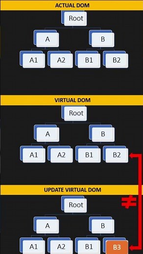 What is Virtual DOM in React?