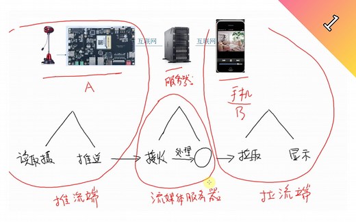 Linux项目实战：自制视频监控系统！主流方案有哪些？#第1课#