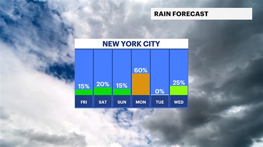 Temperatures on the rise in Brooklyn with wet weather returning this weekend