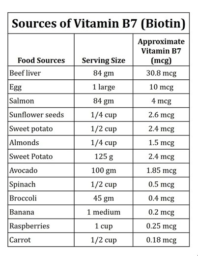 Sources of Vitamin B7 (Biotin)
