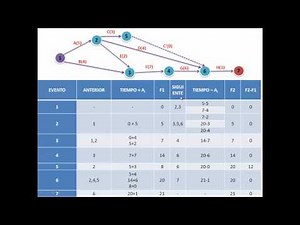 Resolucion de Ejercicio de Pert y CPM
