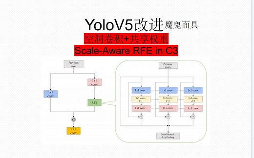 YOLOV5改进-空洞卷积 共享权重的Scale-Aware RFE