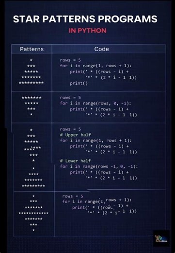 Python coding | #python | #shorts #coding #pattern