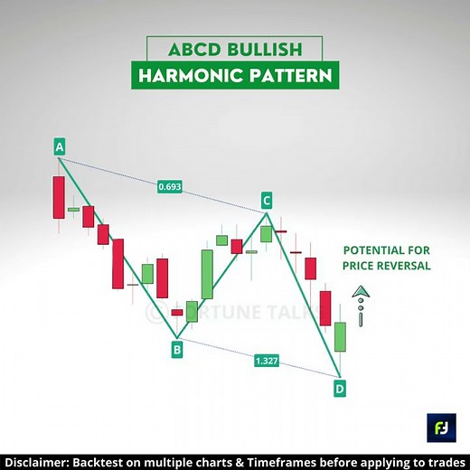 Easy😎❗ ABCD Harmonic Pattern | Harmonic patterns | AB=CD Harmonic Pattern | Chart patterns