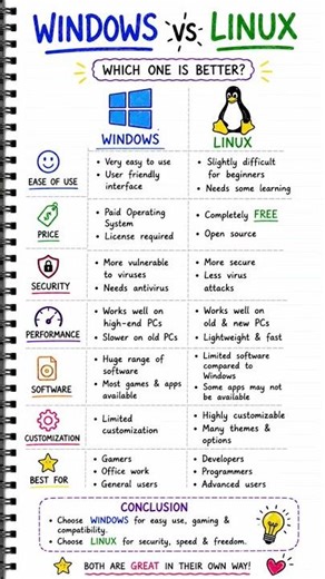 Windows vs Linux — Which Is Better? 🤯