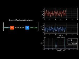 Two masses connected by three springs, forming a classic system of coupled harmonic oscillators