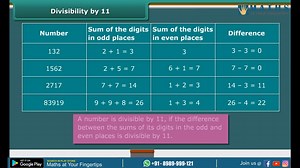 Master Divisibility Rules in Minutes! | Fun & Easy Math Tricks for 6th Graders #MathSkills #mathstutor #mathstricks #MathHelp #mathstudent #ThinkSmart #challengeyourself #mathsatyourfingertips #MathTricks #learningathome #learningisfun #maths #learning #mathskills #mathproblems #mathteacher #mathematics #mathisfun #math #educationforall #éducation #educationispower #educationmatters #educational #education | Maths at Your Fingertips
