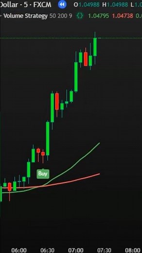 📊 EMA 50 + EMA 200 + Volume – High-Accuracy Trading Strategy! 🚀 #tradingview #trading