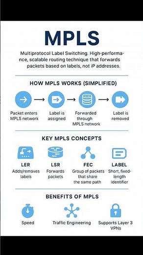 What is MPLS? | Multiprotocol Label Switching Explained Simply