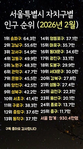 서울특별시 자치구별 인구순위2026년 2월) #서울인구