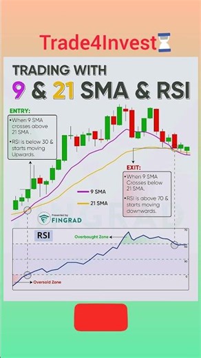 Simple moving average crossover #trading #stockmarket