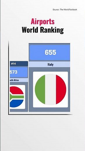 Unbelievable Gap! Top 20 Countries by Airports
