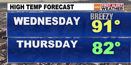 Cooler days ahead: Phoenix to dip into low 80s after mid-90s heat