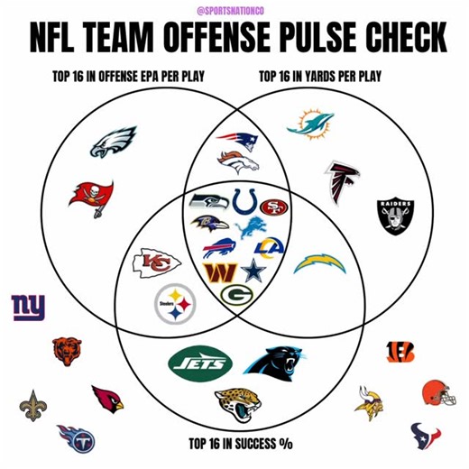 sportsnationco. on Instagram: "The team OFFENSE pulse check 🔥 Decided to switch it up this week and look at offenses and defenses separately. Drop your thoughts below ⬇️"