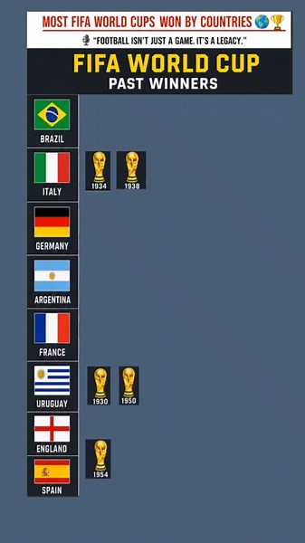 FIFA World Cup Winners 1930–2022 🏆 Every Champion Ranked | Brazil, Argentina, Germany & More