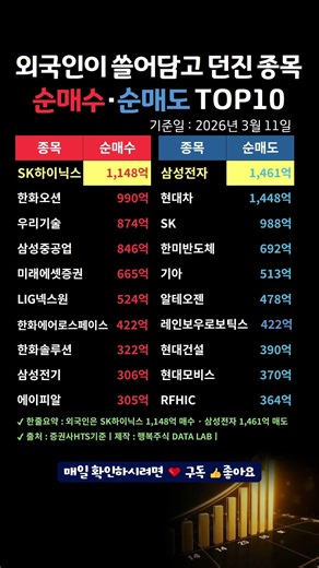 외국인이 쓸어담고 던진 종목, 순매수·순매도 TOP10 (2026년3월11일) #외국인순매수 #외국인순매도 #주식투자 #SK하이닉스 #삼성전자