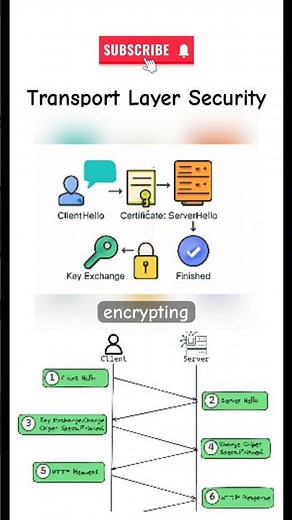 Transport Layer Security - TLS