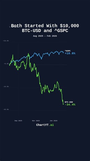 Bitcoin (BTC-USD) vs S&P 500 Index (^GSPC): 12-Month Performance