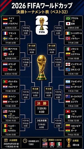 2026 FIFAワールドカップ ベスト32決定！【決勝トーナメント進出国】