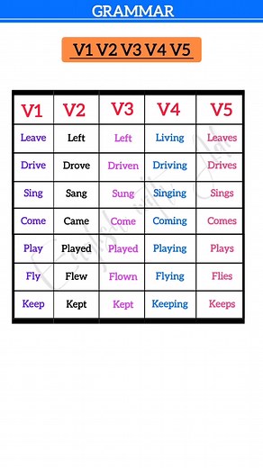 V1, V2, V3, V4, V5 List with Examples, Verb Past Simple, Present & Past Pariticiple 3rd Person | English Talk with Aditya