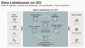 Oracle Cloud Infrastructure makes it easy to build a modern lakehouse architecture that is open, flexible, and intelligent