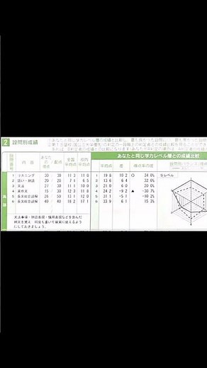 進研模試偏差値84の高1の全統模試結果#shorts