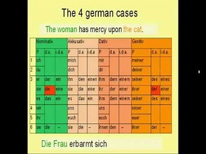 Learn German # 10a - Genitive Case (genitive objects)