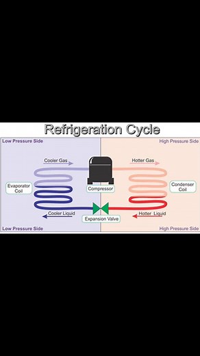 121K views · 1.4K reactions | Explanation about the Basic Refrigeration Cycle ? #airconditioning #coolingsolutions #coolingsystem #viralreels #uaereels #reelkarofeelkaro #DesertVibesOnly #madeforreel #dailyreels #ReelGoals #reelitfeelit #MiddleEastVibes #DubaitoAbuDhabi #hvaclife #hvactechnician #hvacmaintenance #hvacrepair | HVAC Technical Support | Facebook