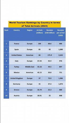 Top 10 Most Visited Countries in 2023 🌍 | World Tourism Rankings by Total Arrivals