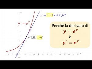 Because the derivative of y=e^x is the function itself