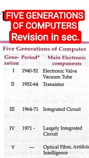 FIVE GENERATIONS OF COMPUTERS#computers #VIRAL SHORT#revision in one sec.