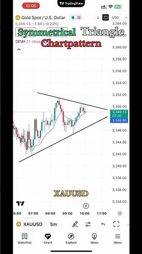 XAUUSD Breakout Confirmed 🚀 | Symmetrical Triangle Strategy in Action