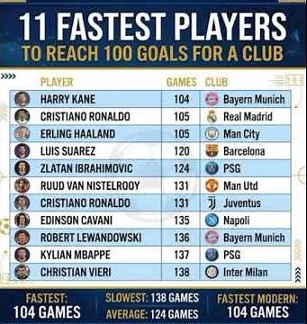 Fastest playerss to reach 100 goals for a club