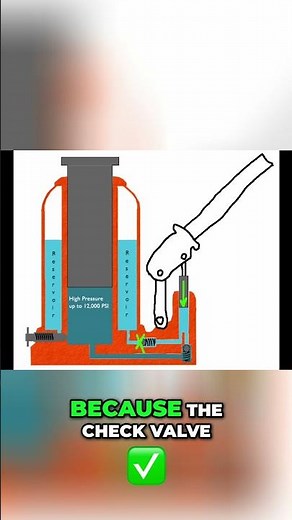 How Hydraulic Jacks Work Fluid Pressure Explained