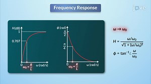 Video: Frequency Response of a Circuit