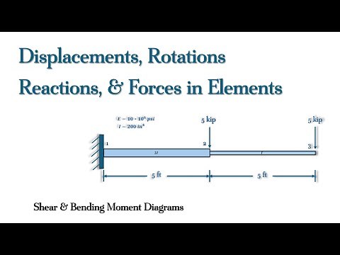 Finite Element Analysis- Determine Displacements, Slopes, Reactions, and Shear & Bending Diagrams