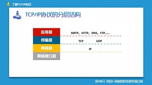 7上4单元项目4微课《了解TCPIP协议》