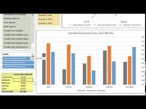 Healthcare Informatics: Analytics for Readmissions, Length of Stay, CMI, Core Measures, EBM