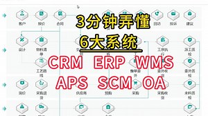3分钟看懂6大系统CRM ERP WMS APS SCM OA