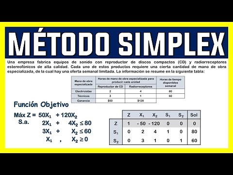SIMPLEX METHOD | EXERCISE 2