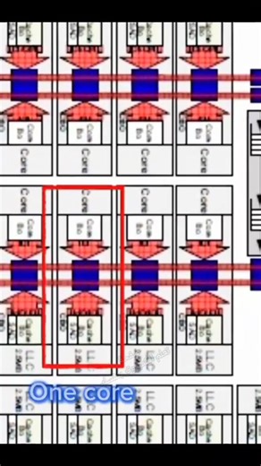 What’s Inside an Intel Xeon? #IntelXeon #CPU #Processor #ComputerHardware #TechExplained #ServerCPU #PCBuild #TechShorts #Microscope #Electronics #Hardware #Technology | تعلم الكمبيوتر بنفسك