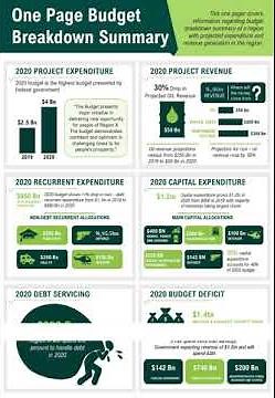 One Page Budget Breakdown Summary Presentation Report Infographic Ppt Pdf Document