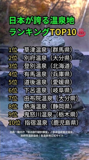 日本人が誇る温泉地ランキングTOP10♨️