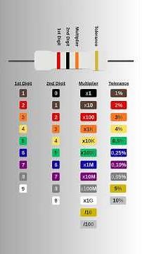 Resistor Color Codes Made Easy | Learn All Values with a Simple Memory Trick