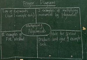 Frayer Diagram about Multiplying Polynomials:Law of Exponents... | Filo