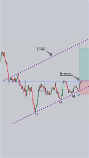58K views · 1K reactions | Chart Analysis - Price Action Strategy #trading #intraday #chartanalysis #trianglepattern #daytrading #forextrading #crypto #MarketStructure #tradingstrategy #MarketAnalysis #technicalanalysis #trendingreels #virals | Traders NotesSs | Facebook
