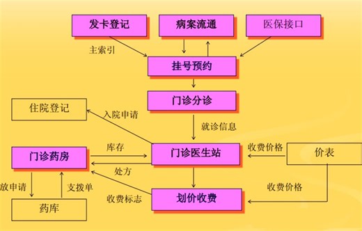 数字化医疗深度解密！一文带你揭秘医院信息系统(HIS)全流程，从挂号到出院的智能之旅