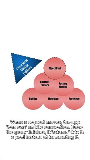 Prevent Resource Exhaustion with Connection Pooling #shorts #cse #programming