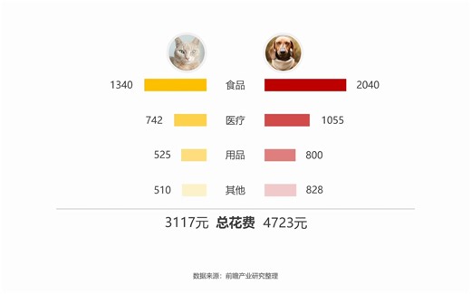 PPT点评系列-PPT数据可视化