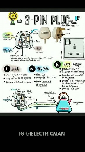 DM FOR Paid Promo 3 pin Plug #threepinplug #electricplug #plug #electricengg #electricplug #3pinplug #electric #electrical #electricalengg #electric | ielectricman Bhrugesh